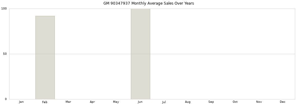 GM 90347937 monthly average sales over years from 2014 to 2020.