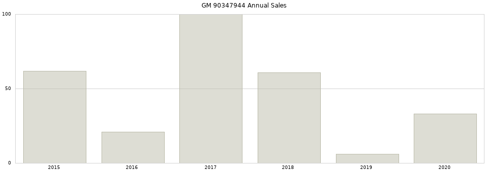 GM 90347944 part annual sales from 2014 to 2020.