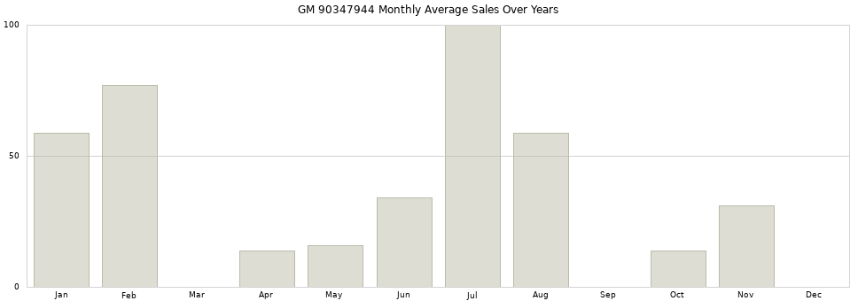 GM 90347944 monthly average sales over years from 2014 to 2020.