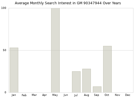 Monthly average search interest in GM 90347944 part over years from 2013 to 2020.