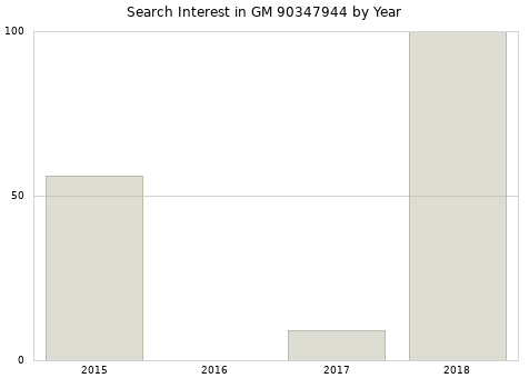 Annual search interest in GM 90347944 part.