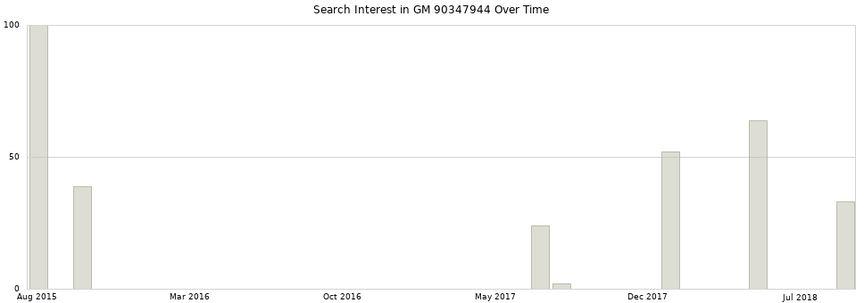 Search interest in GM 90347944 part aggregated by months over time.