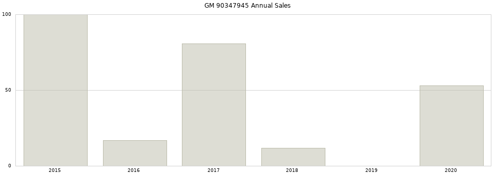 GM 90347945 part annual sales from 2014 to 2020.