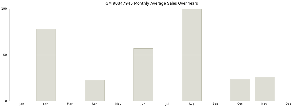 GM 90347945 monthly average sales over years from 2014 to 2020.