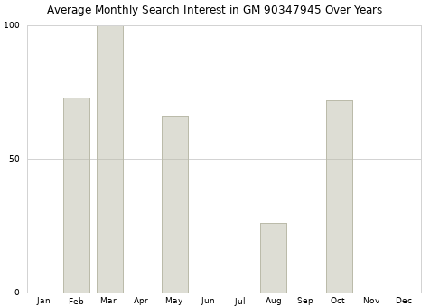 Monthly average search interest in GM 90347945 part over years from 2013 to 2020.