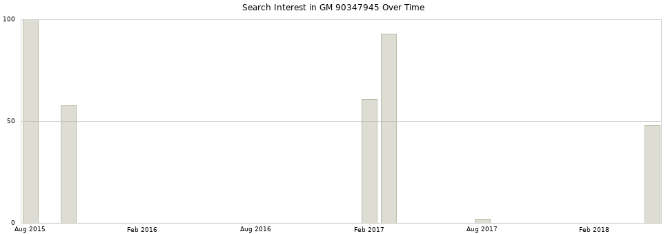 Search interest in GM 90347945 part aggregated by months over time.