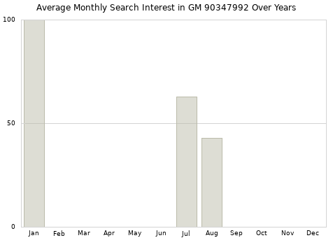 Monthly average search interest in GM 90347992 part over years from 2013 to 2020.
