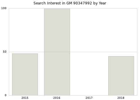 Annual search interest in GM 90347992 part.