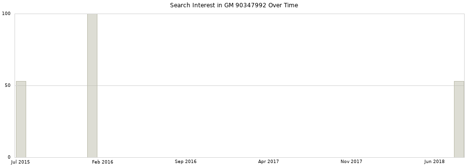 Search interest in GM 90347992 part aggregated by months over time.