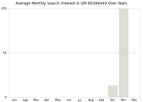 Monthly average search interest in GM 90348449 part over years from 2013 to 2020.