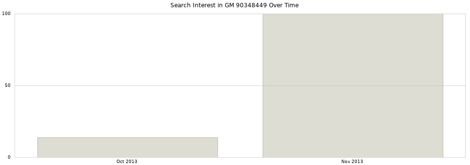 Search interest in GM 90348449 part aggregated by months over time.