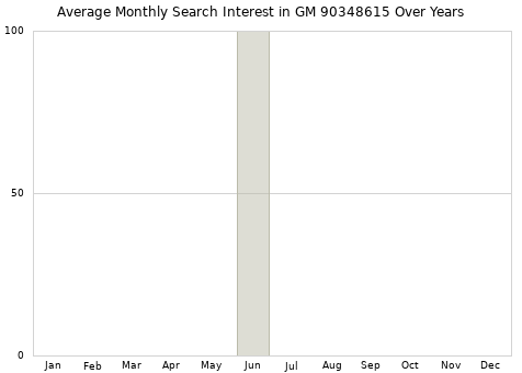 Monthly average search interest in GM 90348615 part over years from 2013 to 2020.