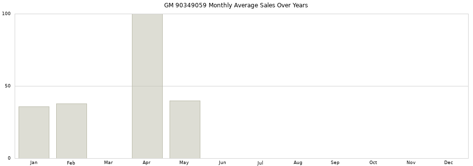 GM 90349059 monthly average sales over years from 2014 to 2020.