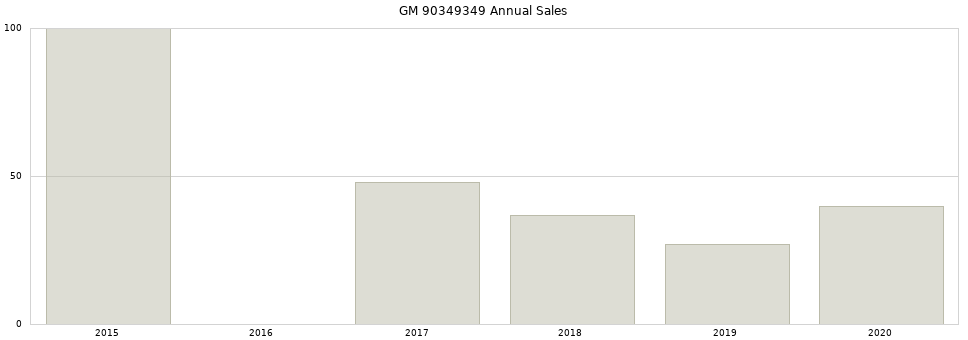GM 90349349 part annual sales from 2014 to 2020.
