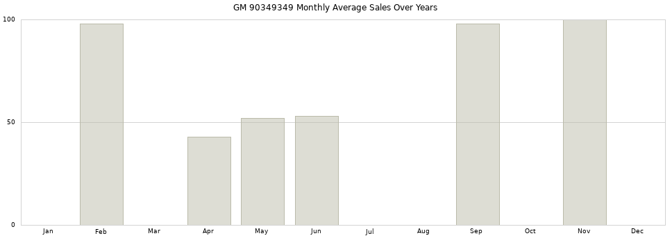 GM 90349349 monthly average sales over years from 2014 to 2020.
