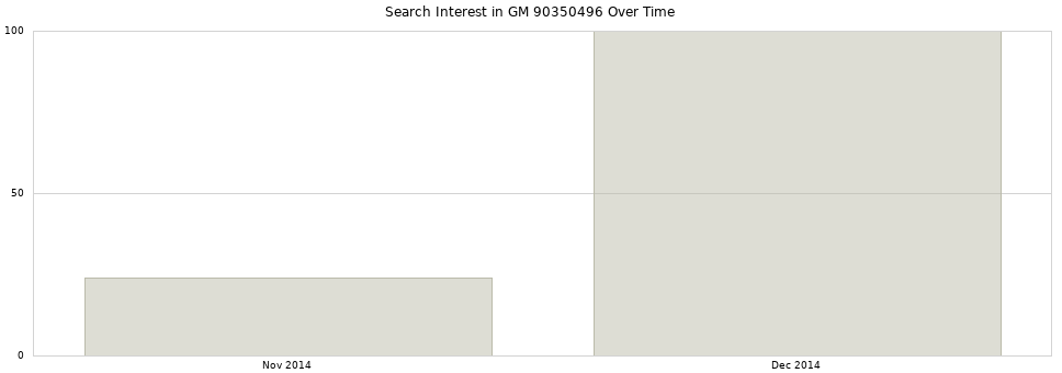 Search interest in GM 90350496 part aggregated by months over time.