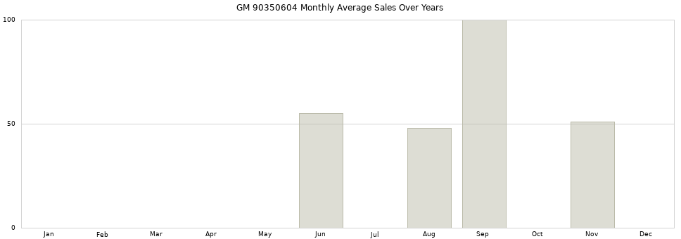 GM 90350604 monthly average sales over years from 2014 to 2020.