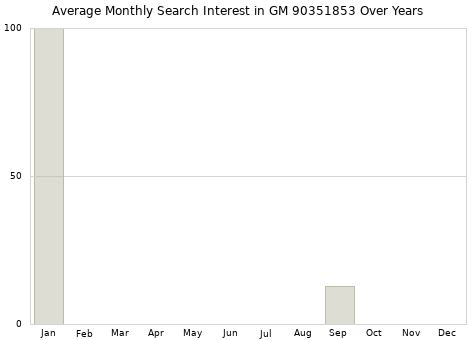 Monthly average search interest in GM 90351853 part over years from 2013 to 2020.