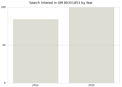 Annual search interest in GM 90351853 part.