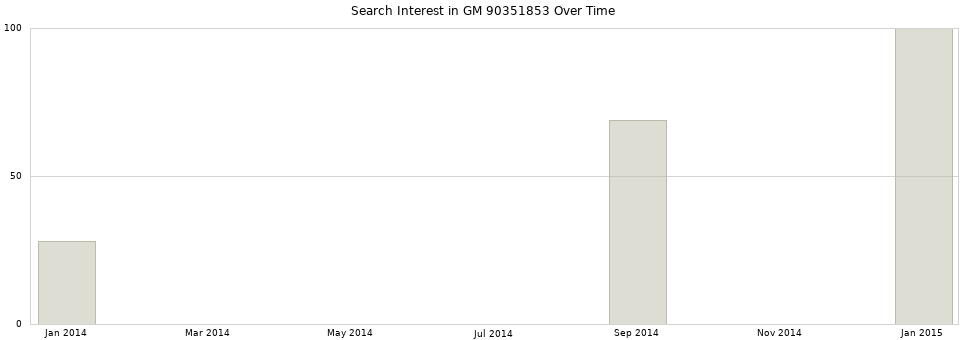 Search interest in GM 90351853 part aggregated by months over time.
