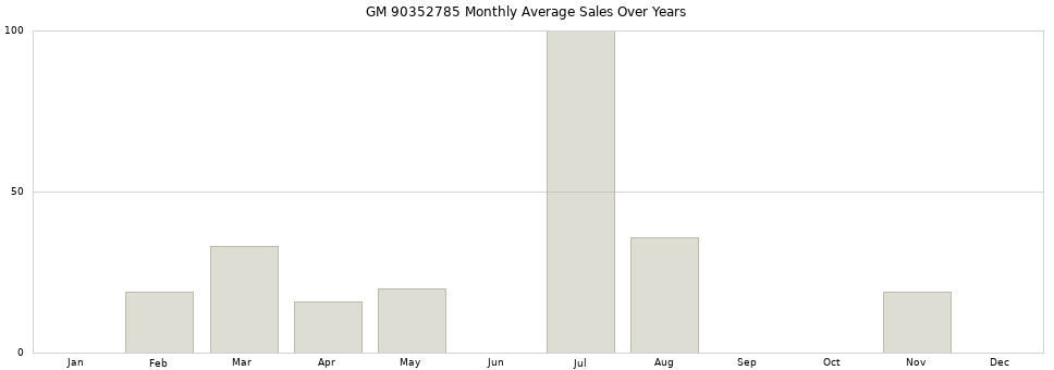 GM 90352785 monthly average sales over years from 2014 to 2020.