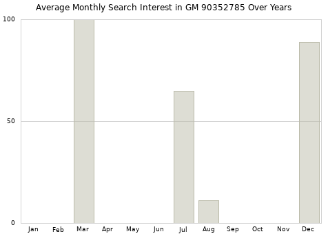 Monthly average search interest in GM 90352785 part over years from 2013 to 2020.