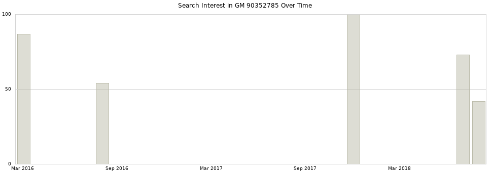 Search interest in GM 90352785 part aggregated by months over time.