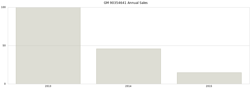 GM 90354641 part annual sales from 2014 to 2020.
