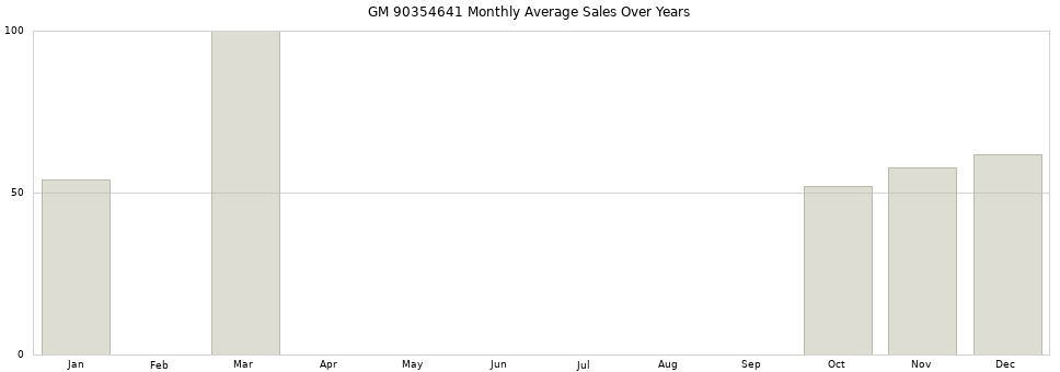 GM 90354641 monthly average sales over years from 2014 to 2020.