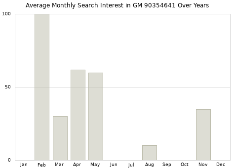 Monthly average search interest in GM 90354641 part over years from 2013 to 2020.