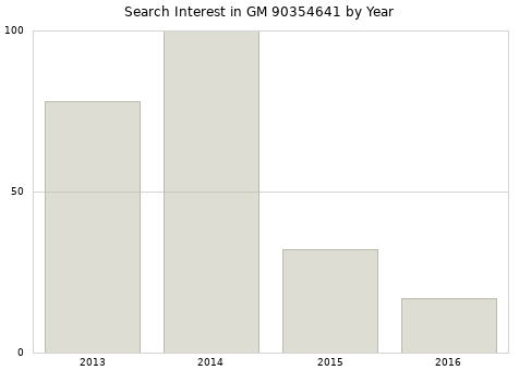 Annual search interest in GM 90354641 part.