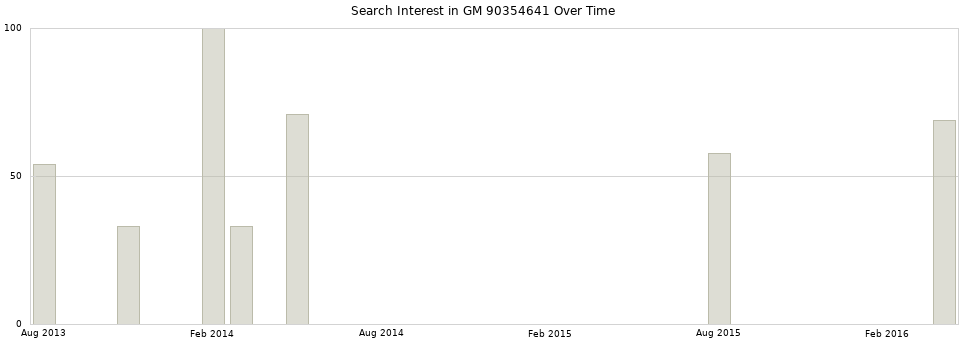 Search interest in GM 90354641 part aggregated by months over time.