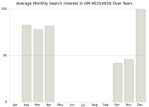 Monthly average search interest in GM 90354858 part over years from 2013 to 2020.