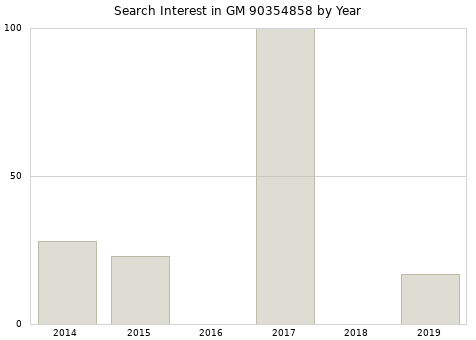 Annual search interest in GM 90354858 part.