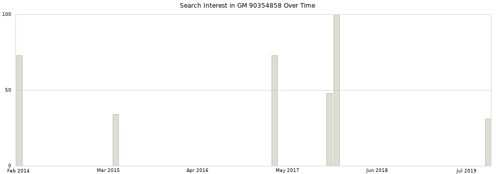 Search interest in GM 90354858 part aggregated by months over time.