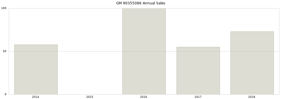 GM 90355086 part annual sales from 2014 to 2020.