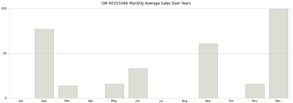 GM 90355086 monthly average sales over years from 2014 to 2020.
