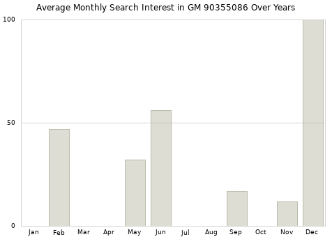Monthly average search interest in GM 90355086 part over years from 2013 to 2020.