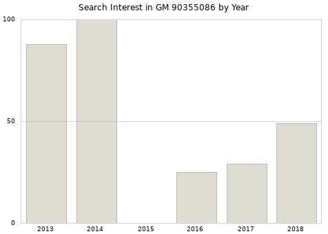 Annual search interest in GM 90355086 part.