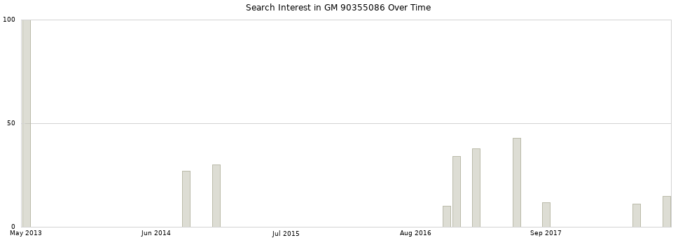 Search interest in GM 90355086 part aggregated by months over time.