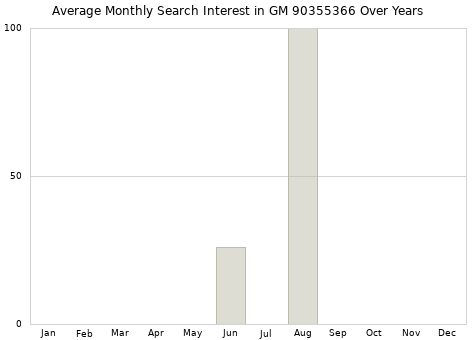 Monthly average search interest in GM 90355366 part over years from 2013 to 2020.