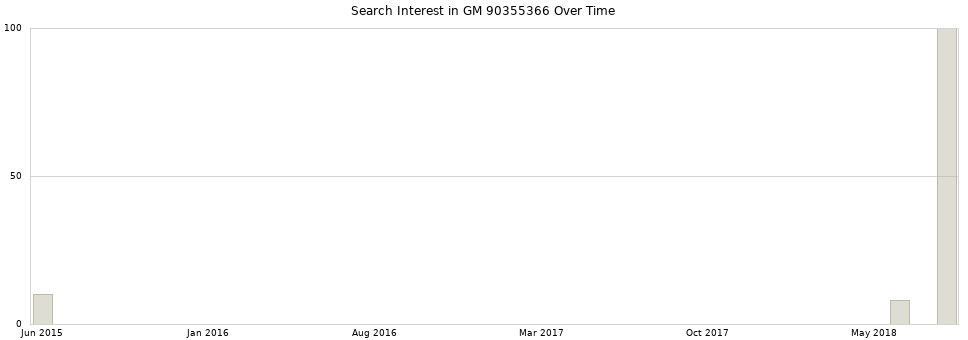 Search interest in GM 90355366 part aggregated by months over time.