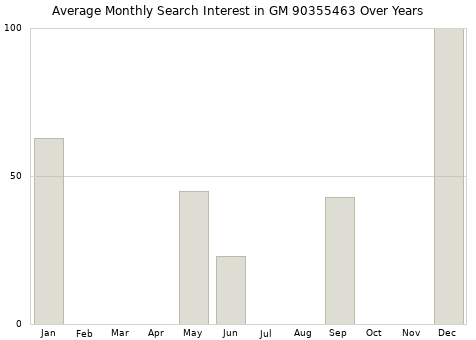Monthly average search interest in GM 90355463 part over years from 2013 to 2020.