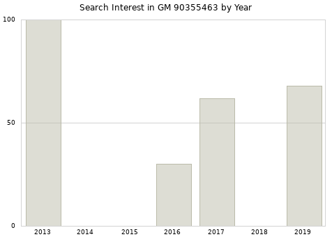 Annual search interest in GM 90355463 part.