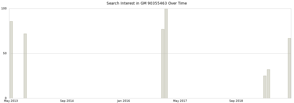 Search interest in GM 90355463 part aggregated by months over time.