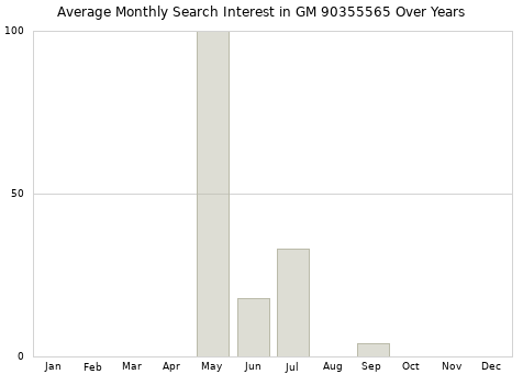 Monthly average search interest in GM 90355565 part over years from 2013 to 2020.