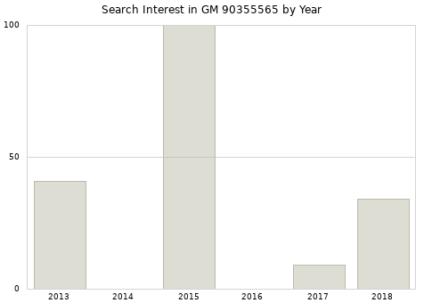 Annual search interest in GM 90355565 part.
