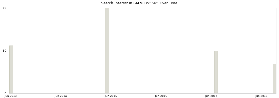 Search interest in GM 90355565 part aggregated by months over time.
