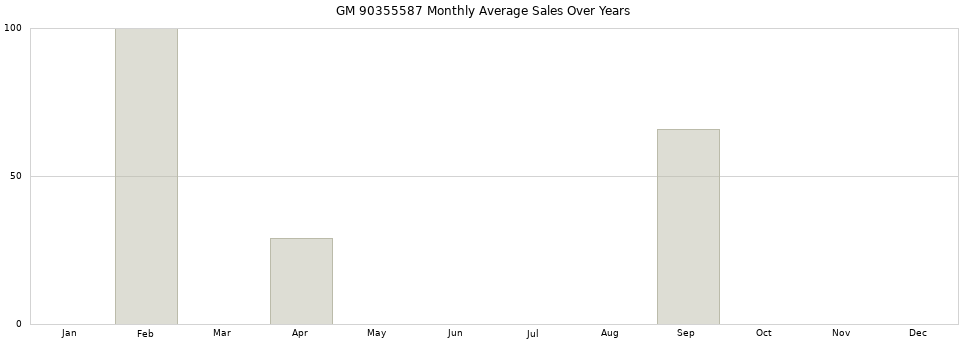 GM 90355587 monthly average sales over years from 2014 to 2020.