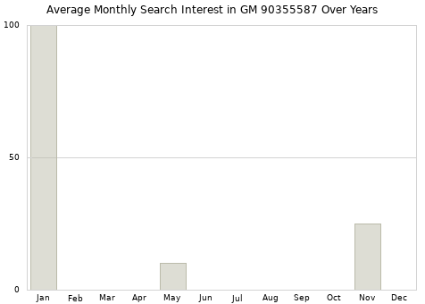 Monthly average search interest in GM 90355587 part over years from 2013 to 2020.
